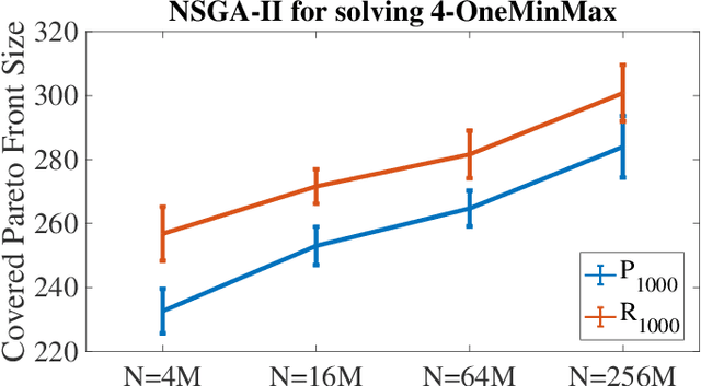 Figure 2 for Runtime Analysis for the NSGA-II: Proving, Quantifying, and Explaining the Inefficiency For Many Objectives