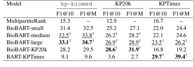 Figure 2 for A Large-Scale Dataset for Biomedical Keyphrase Generation