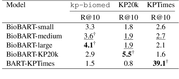 Figure 3 for A Large-Scale Dataset for Biomedical Keyphrase Generation