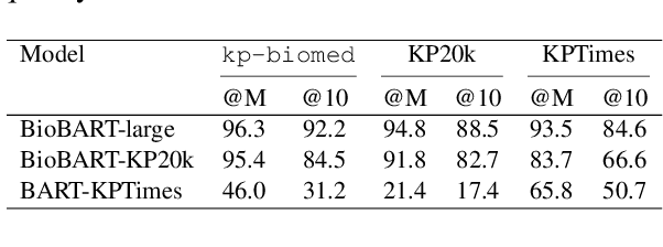 Figure 4 for A Large-Scale Dataset for Biomedical Keyphrase Generation