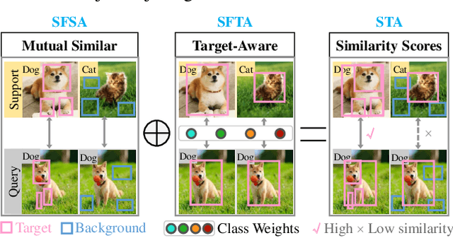 Figure 1 for SpatialFormer: Semantic and Target Aware Attentions for Few-Shot Learning