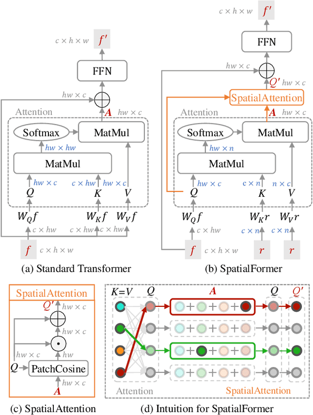 Figure 3 for SpatialFormer: Semantic and Target Aware Attentions for Few-Shot Learning