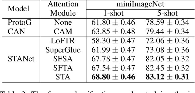 Figure 4 for SpatialFormer: Semantic and Target Aware Attentions for Few-Shot Learning