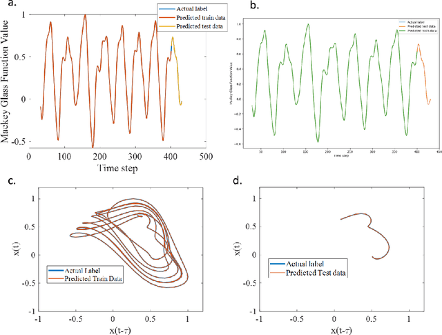 Figure 3 for Spintronic Physical Reservoir for Autonomous Prediction and Long-Term Household Energy Load Forecasting