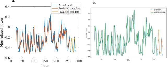 Figure 4 for Spintronic Physical Reservoir for Autonomous Prediction and Long-Term Household Energy Load Forecasting