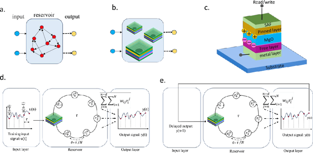 Figure 1 for Spintronic Physical Reservoir for Autonomous Prediction and Long-Term Household Energy Load Forecasting