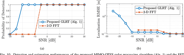 Figure 2 for Integrated Sensing and Communications with MIMO-OTFS