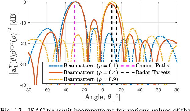 Figure 4 for Integrated Sensing and Communications with MIMO-OTFS