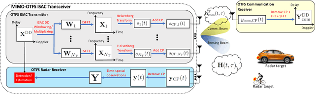 Figure 1 for Integrated Sensing and Communications with MIMO-OTFS