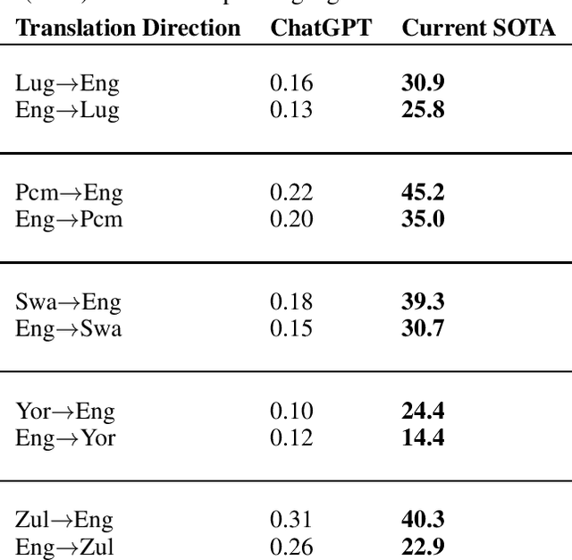 Figure 2 for How Good are Commercial Large Language Models on African Languages?