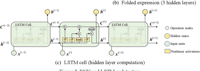 Figure 2 for A robust deep learning-based damage identification approach for SHM considering missing data