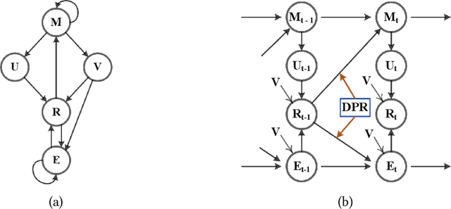 Figure 1 for DPR: An Algorithm Mitigate Bias Accumulation in Recommendation feedback loops