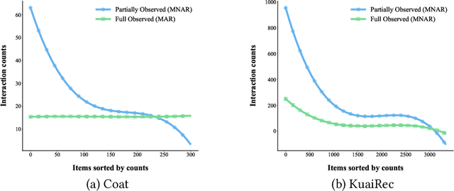 Figure 4 for DPR: An Algorithm Mitigate Bias Accumulation in Recommendation feedback loops