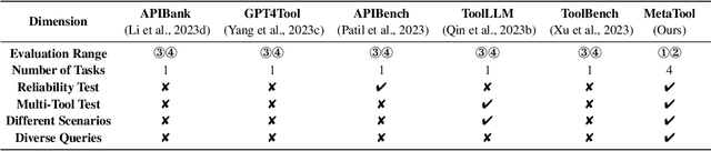 Figure 1 for MetaTool Benchmark: Deciding Whether to Use Tools and Which to Use