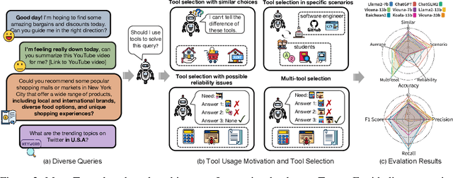 Figure 3 for MetaTool Benchmark: Deciding Whether to Use Tools and Which to Use