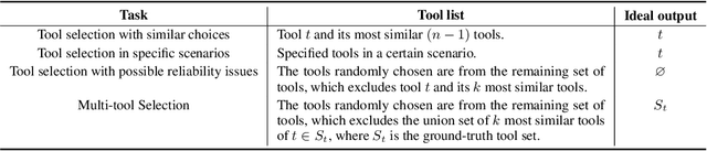 Figure 4 for MetaTool Benchmark: Deciding Whether to Use Tools and Which to Use