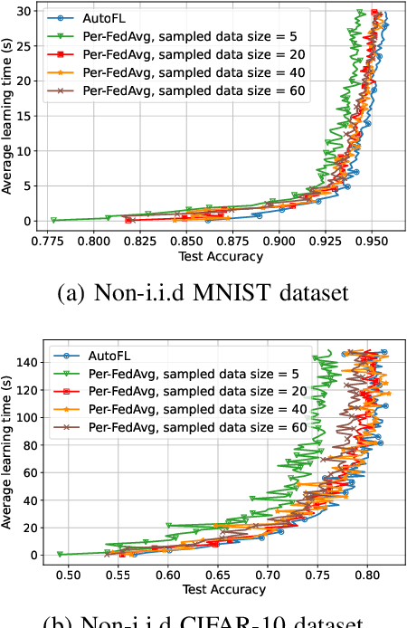 Figure 3 for Automated Federated Learning in Mobile Edge Networks -- Fast Adaptation and Convergence