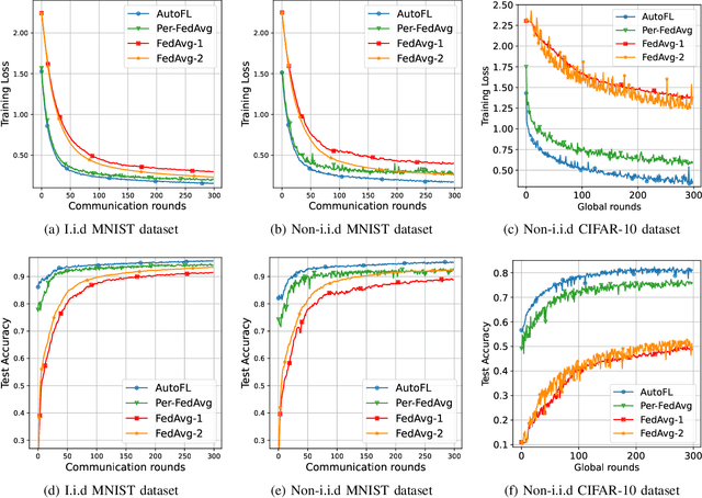 Figure 4 for Automated Federated Learning in Mobile Edge Networks -- Fast Adaptation and Convergence