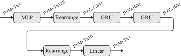 Figure 3 for Permutation Invariant Recurrent Neural Networks for Sound Source Tracking Applications