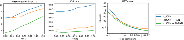 Figure 4 for Permutation Invariant Recurrent Neural Networks for Sound Source Tracking Applications