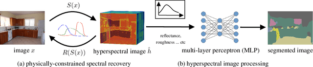 Figure 1 for MatSpectNet: Material Segmentation Network with Domain-Aware and Physically-Constrained Hyperspectral Reconstruction