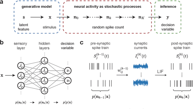 Figure 1 for Toward spike-based stochastic neural computing