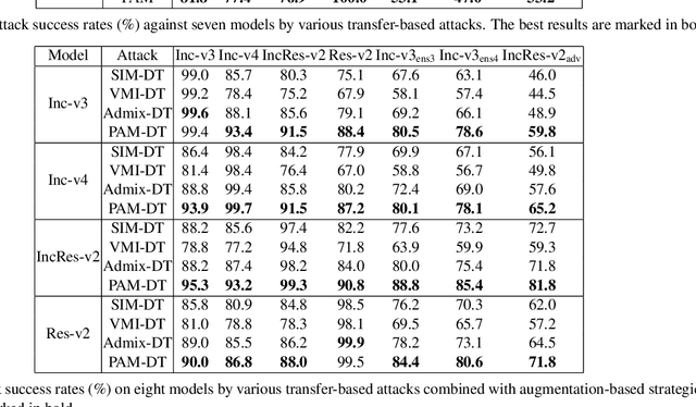 Figure 3 for Improving the Transferability of Adversarial Samples by Path-Augmented Method