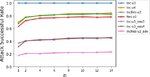 Figure 4 for Improving the Transferability of Adversarial Samples by Path-Augmented Method