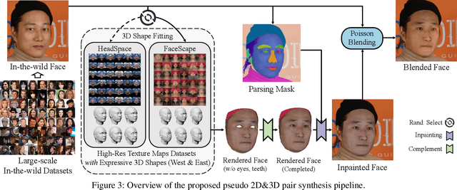 Figure 4 for RAFaRe: Learning Robust and Accurate Non-parametric 3D Face Reconstruction from Pseudo 2D&3D Pairs