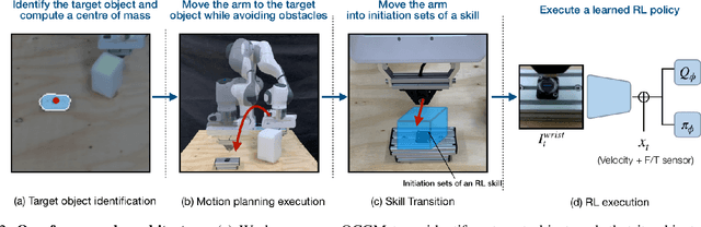 Figure 2 for Efficient Skill Acquisition for Complex Manipulation Tasks in Obstructed Environments