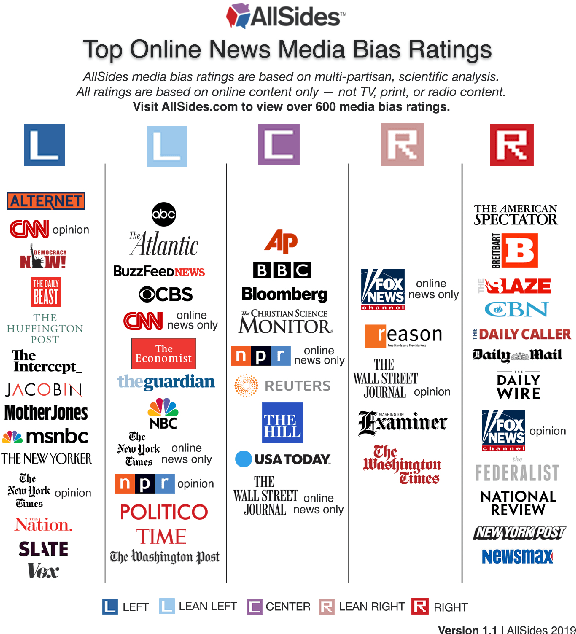Figure 3 for Quantifying Political Bias in News Articles