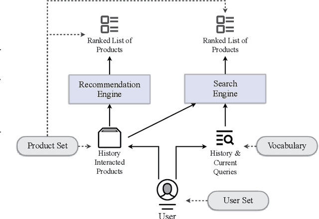 Figure 1 for UnifiedSSR: A Unified Framework of Sequential Search and Recommendation
