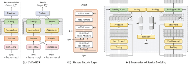 Figure 3 for UnifiedSSR: A Unified Framework of Sequential Search and Recommendation