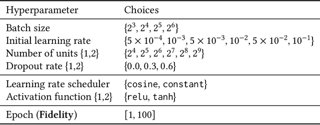 Figure 4 for Python Wrapper for Simulating Multi-Fidelity Optimization on HPO Benchmarks without Any Wait