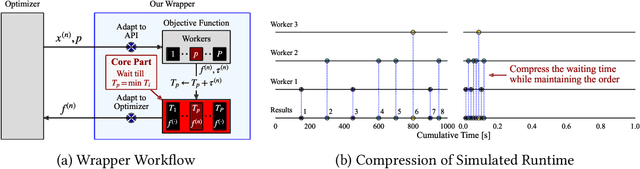 Figure 1 for Python Wrapper for Simulating Multi-Fidelity Optimization on HPO Benchmarks without Any Wait