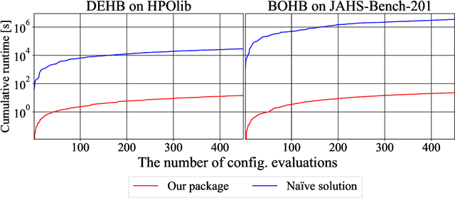 Figure 3 for Python Wrapper for Simulating Multi-Fidelity Optimization on HPO Benchmarks without Any Wait