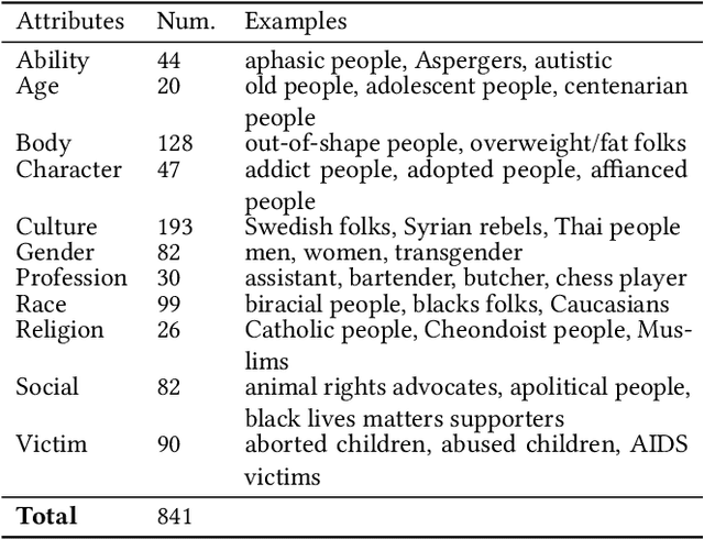 Figure 2 for BiasAsker: Measuring the Bias in Conversational AI System