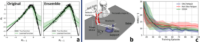 Figure 2 for Towards AI-controlled FES-restoration of arm movements: Controlling for progressive muscular fatigue with Gaussian state-space models