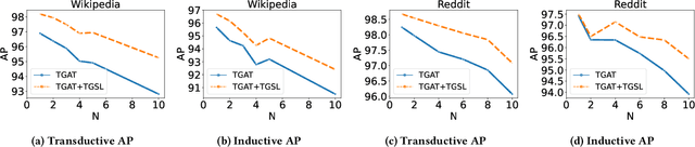 Figure 4 for Time-aware Graph Structure Learning via Sequence Prediction on Temporal Graphs