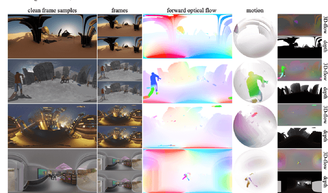 Figure 1 for Optical Flow Estimation in 360$^\circ$ Videos: Dataset, Model and Application