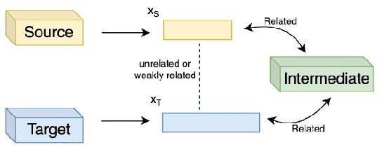 Figure 2 for A Survey of Heterogeneous Transfer Learning