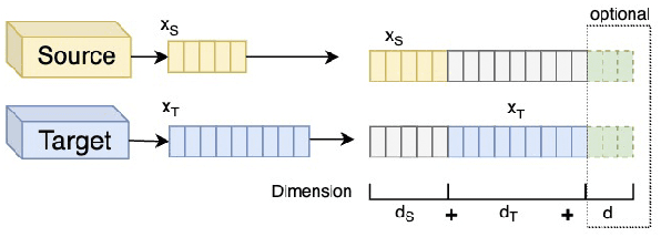 Figure 4 for A Survey of Heterogeneous Transfer Learning