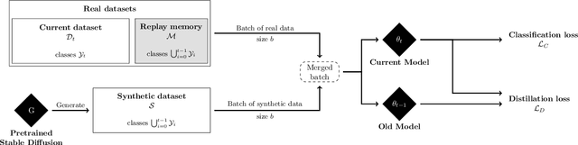 Figure 3 for Class-Incremental Learning using Diffusion Model for Distillation and Replay