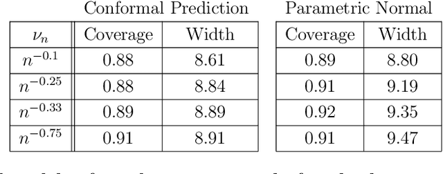 Figure 1 for Conformal Prediction for Network-Assisted Regression