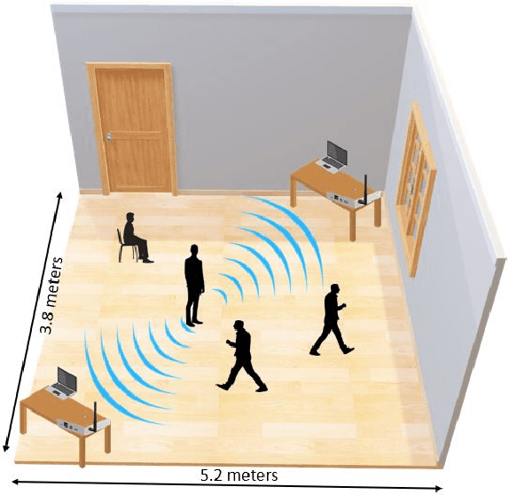 Figure 1 for Contactless Human Activity Recognition using Deep Learning with Flexible and Scalable Software Define Radio