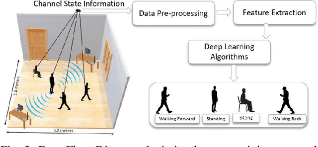 Figure 3 for Contactless Human Activity Recognition using Deep Learning with Flexible and Scalable Software Define Radio