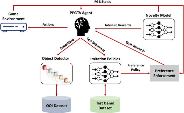 Figure 1 for Preference-conditioned Pixel-based AI Agent For Game Testing