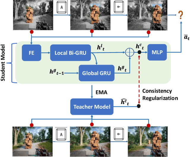 Figure 3 for Preference-conditioned Pixel-based AI Agent For Game Testing