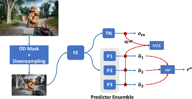 Figure 4 for Preference-conditioned Pixel-based AI Agent For Game Testing