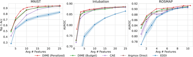 Figure 3 for Estimating Conditional Mutual Information for Dynamic Feature Selection